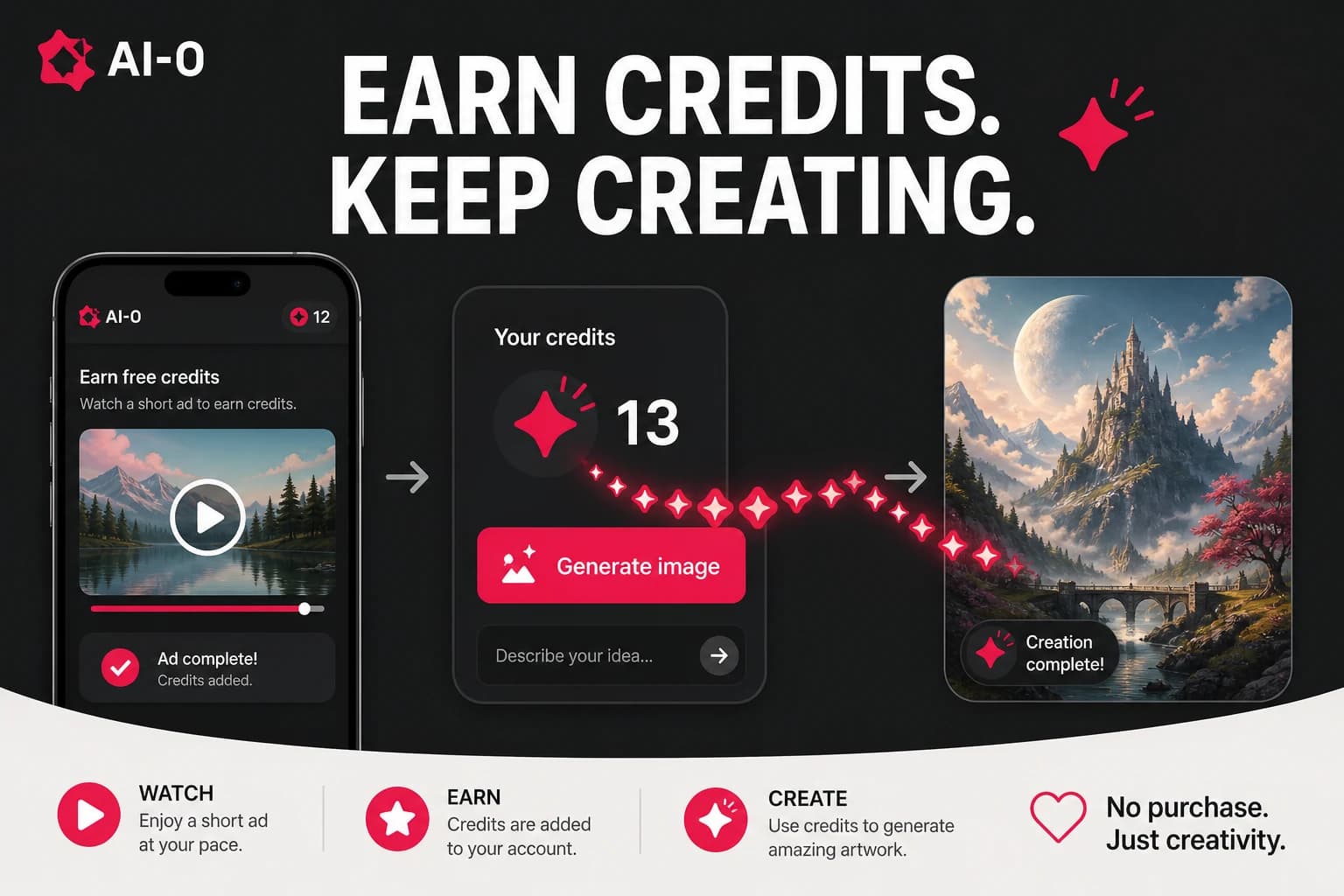 AI-0 workflow showing an optional ad earning credits for an image generation